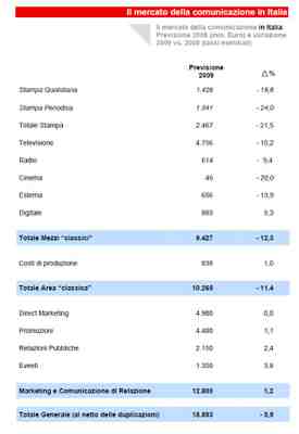 Trend del mercato della Comunicazione secondo AssoComunicazione